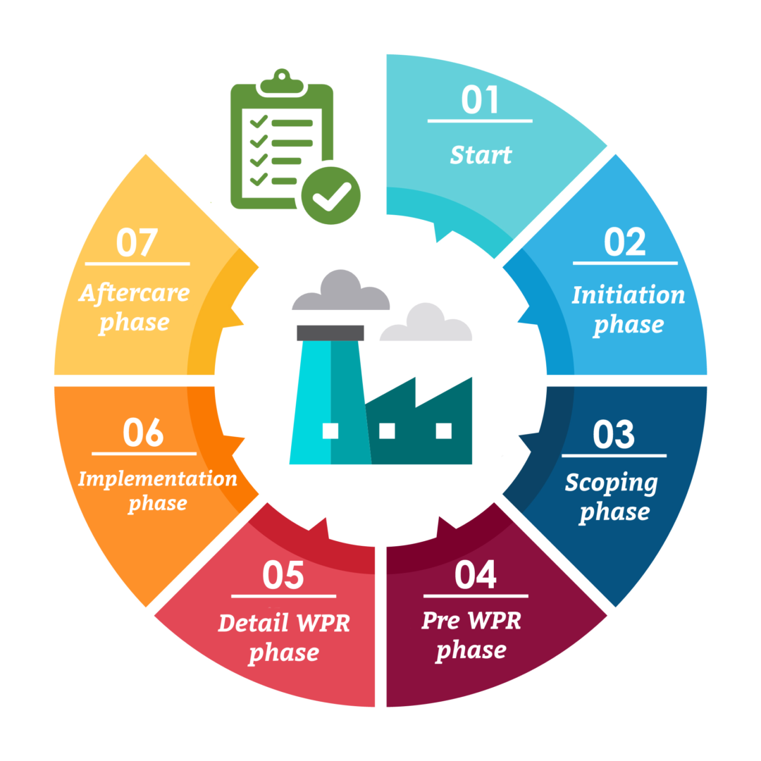 Working Method Prior Projects